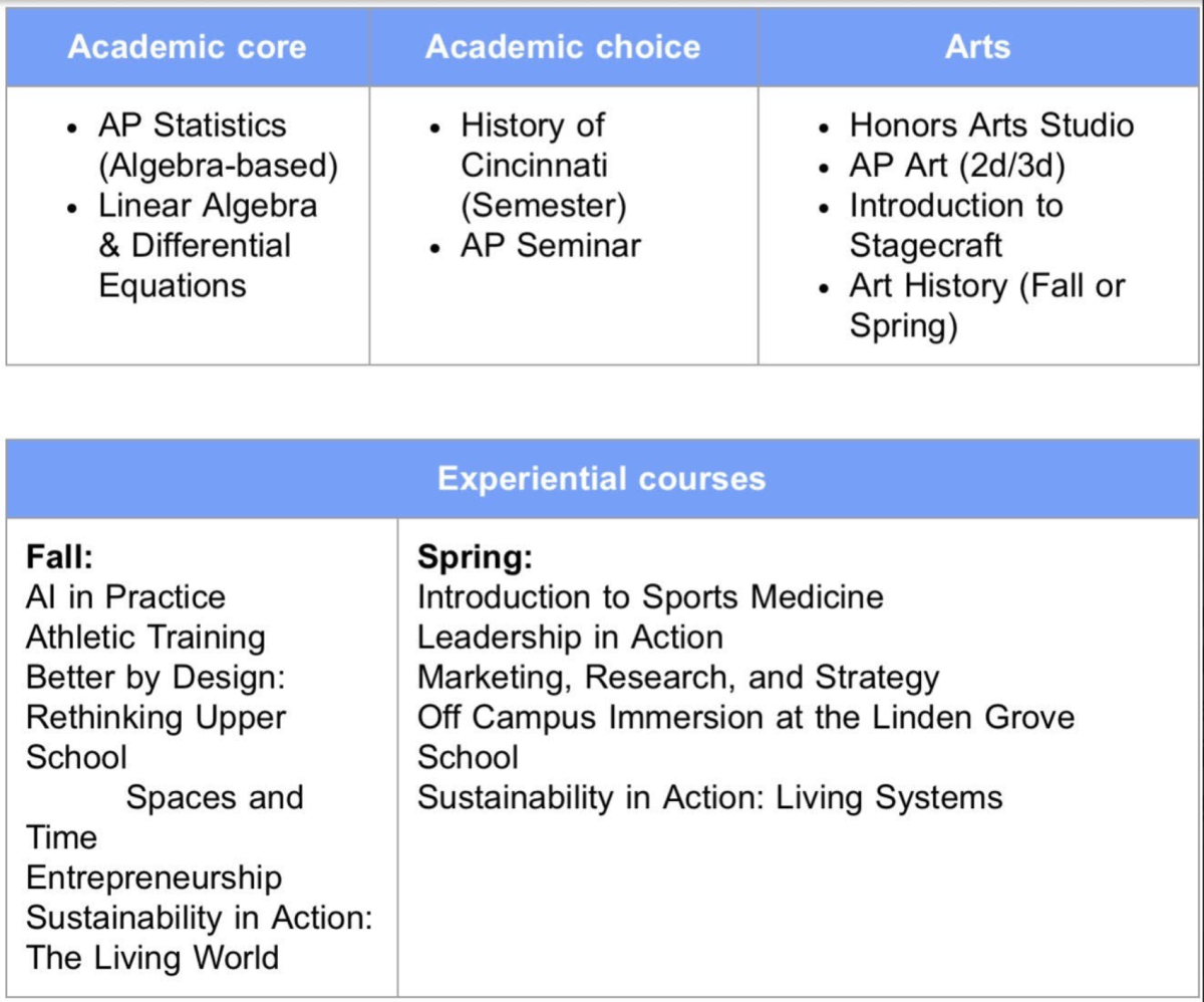 New Electives For Next Year